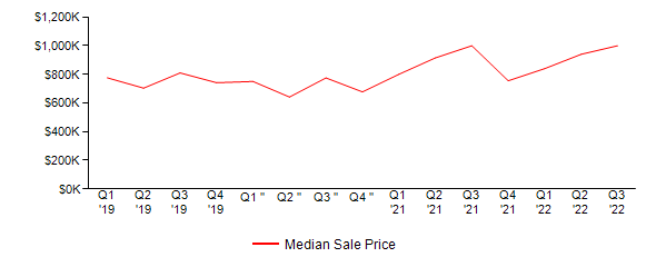 Sales Price Trends